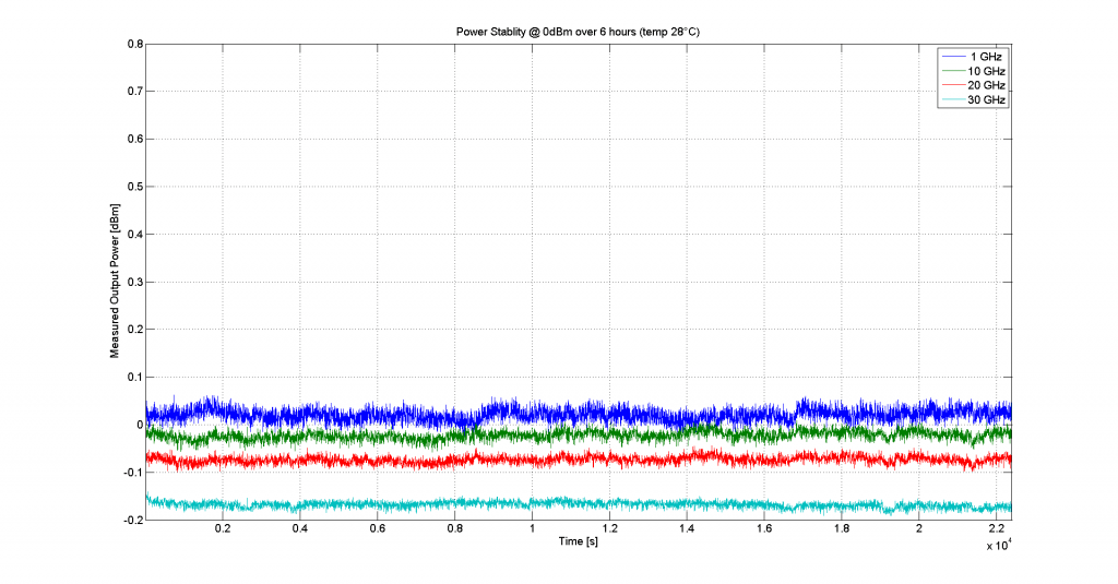 Стабильность выходной мощности на сетке частот до 30 ГГц, уровень 0 дБм