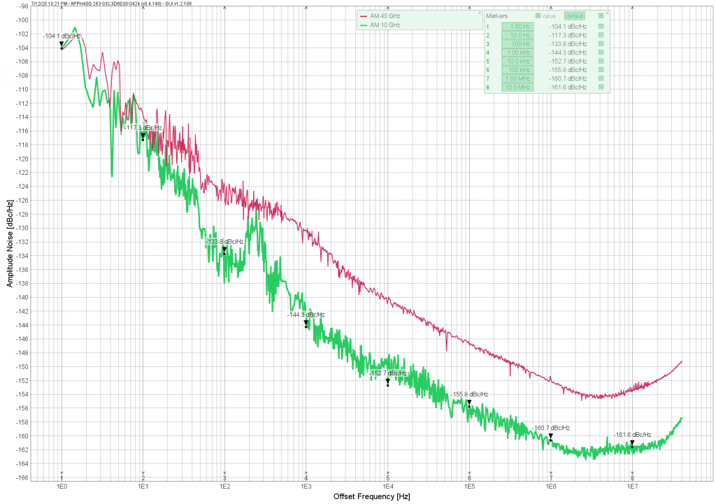 Уровень амплитудного шума синтезатора RFS40, 10 ГГц отстройка 10 кГц -152 дБн/Гц