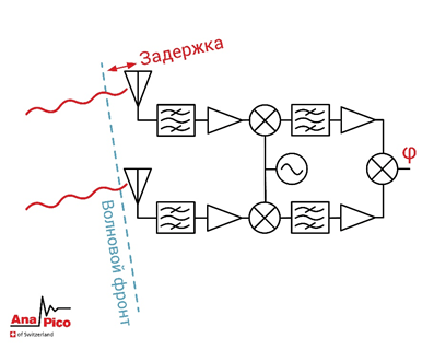 Рисунок 3: Процесс симуляции радиоизмерительных приемников фазового радиопеленгатора.