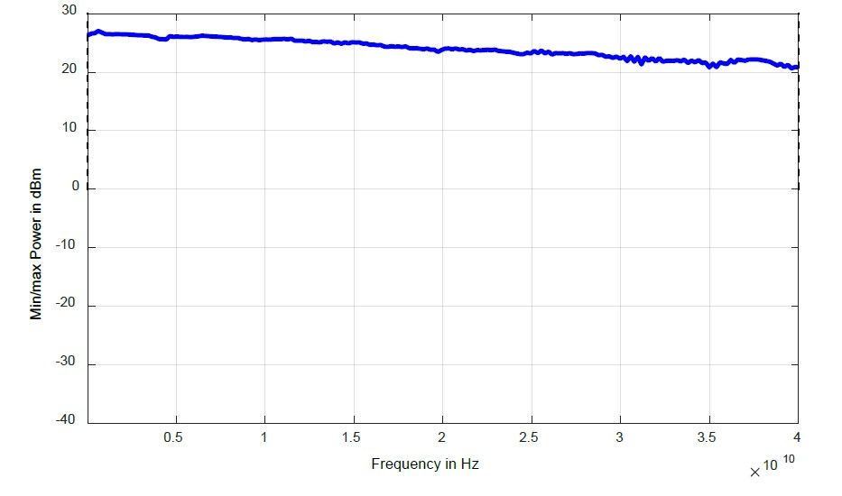 Уровень выходной мощности генератора RFSU40 до 40 ГГц, без опции аттенюатора