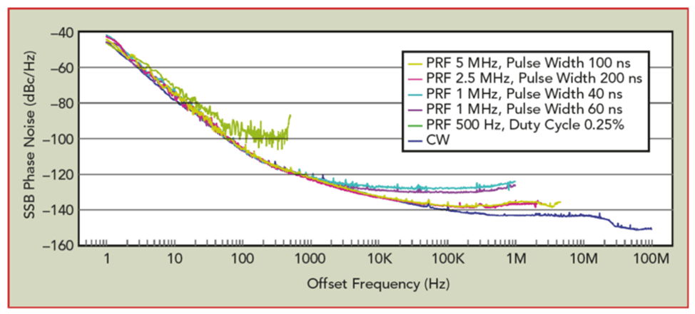 Рисунок 2: Импульсные сигналы 3,8 ГГц с длительностью импульса ≥40 нс и частотой повторения импульсов ≤5 МГц.