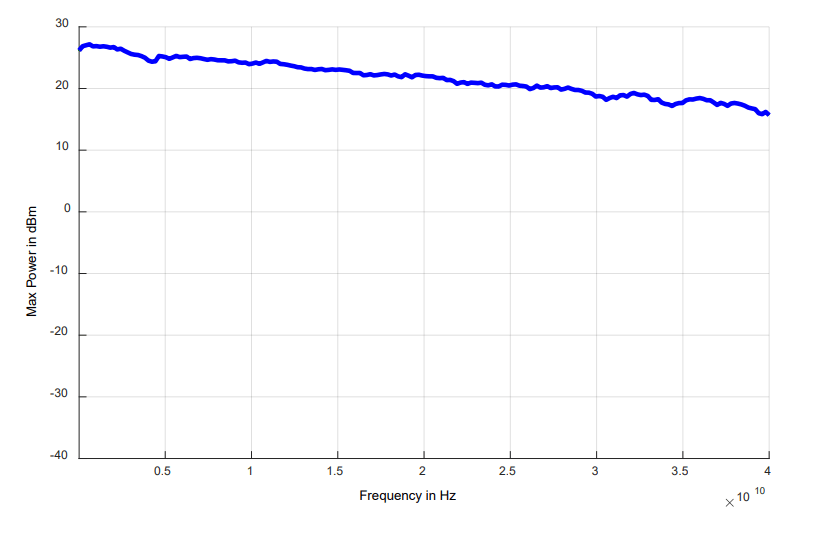 Уровень выходной мощности RFSU40 c электронным аттенюатором до -55 дБм